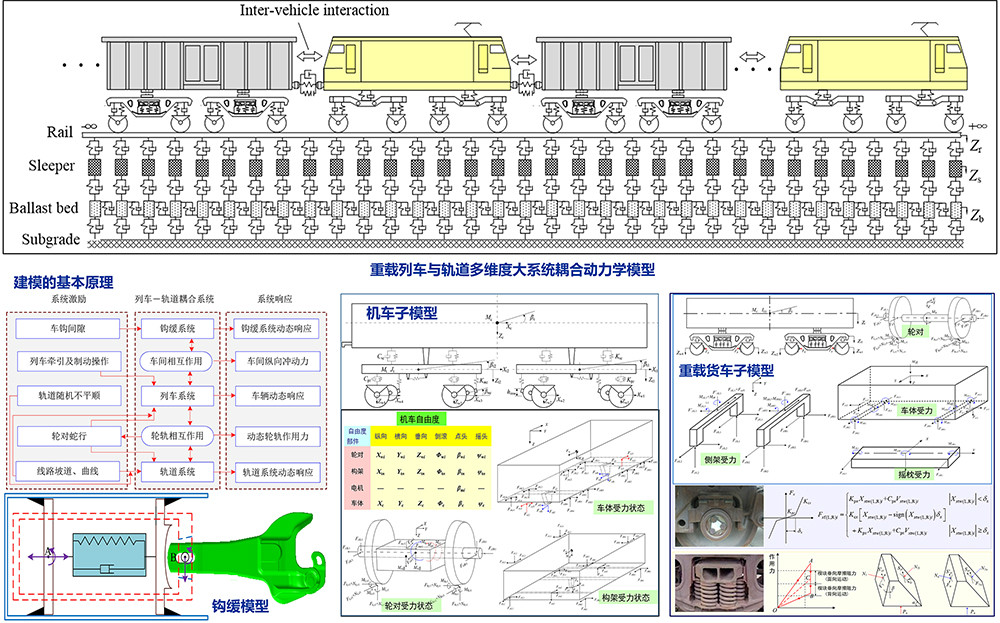 1--重载列车—轨道三维耦合动力学模型及计算机模拟系统.jpg 1--重载列车—轨道三维耦合动力学模型及计算机模拟系统.jpg
