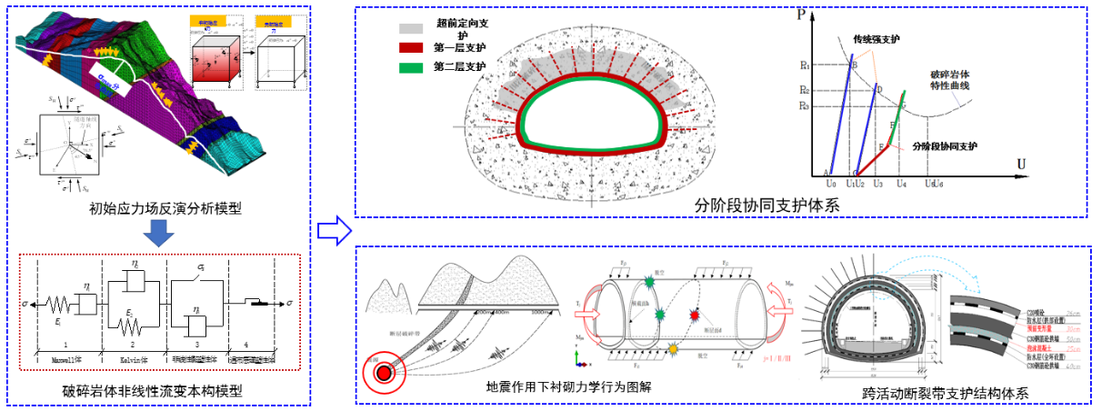 5-复杂地形地质环境隧道失稳灾变综合防控技术.png 5-复杂地形地质环境隧道失稳灾变综合防控技术.png